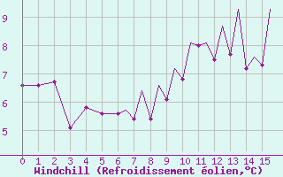 Courbe du refroidissement olien pour Shoream (UK)