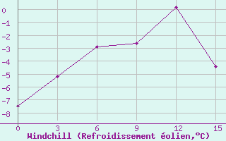 Courbe du refroidissement olien pour Sura