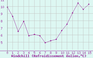 Courbe du refroidissement olien pour Cap Bar (66)