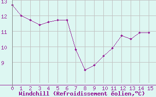 Courbe du refroidissement olien pour Anglars St-Flix(12)