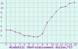 Courbe du refroidissement olien pour Montret (71)