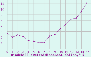 Courbe du refroidissement olien pour Rouess-Vass (72)