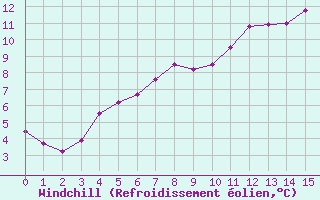 Courbe du refroidissement olien pour Aboyne