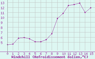 Courbe du refroidissement olien pour Mathod