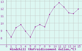 Courbe du refroidissement olien pour Ile Rousse (2B)
