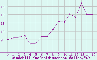 Courbe du refroidissement olien pour Wunsiedel Schonbrun