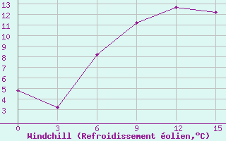 Courbe du refroidissement olien pour Kingisepp