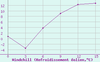 Courbe du refroidissement olien pour Novyj Ushtogan