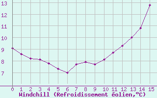 Courbe du refroidissement olien pour La Chapelle-Aubareil (24)