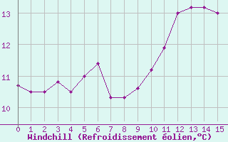 Courbe du refroidissement olien pour Plovan (29)