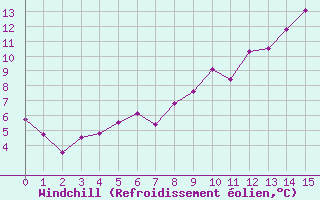 Courbe du refroidissement olien pour Peille (06)