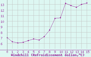 Courbe du refroidissement olien pour Ile d