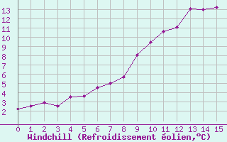 Courbe du refroidissement olien pour Buchs / Aarau