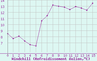 Courbe du refroidissement olien pour Bremerhaven