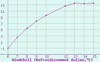 Courbe du refroidissement olien pour El Borma