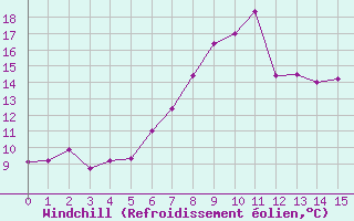 Courbe du refroidissement olien pour Schiers