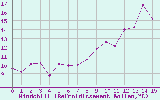 Courbe du refroidissement olien pour Rouvres-en-Wovre (55)