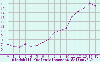 Courbe du refroidissement olien pour Saint-Flix-Lauragais (31)