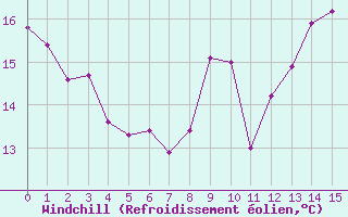 Courbe du refroidissement olien pour Uccle