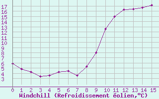 Courbe du refroidissement olien pour Tusson (16)