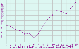 Courbe du refroidissement olien pour Aulnois-sous-Laon (02)