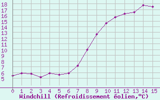 Courbe du refroidissement olien pour Deva