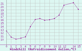 Courbe du refroidissement olien pour Horn