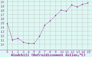 Courbe du refroidissement olien pour Genthin