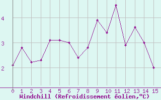 Courbe du refroidissement olien pour Malbosc (07)