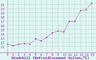 Courbe du refroidissement olien pour Cuers (83)