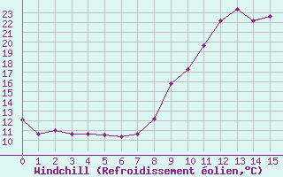 Courbe du refroidissement olien pour Trets (13)