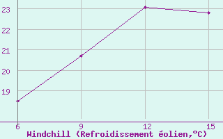 Courbe du refroidissement olien pour Kas