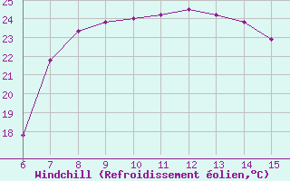 Courbe du refroidissement olien pour Inebolu