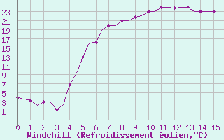 Courbe du refroidissement olien pour Erzurum