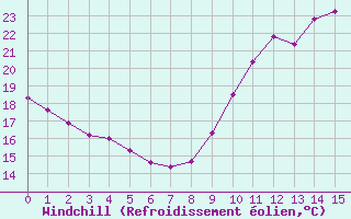 Courbe du refroidissement olien pour Renwez (08)