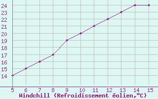 Courbe du refroidissement olien pour Brest