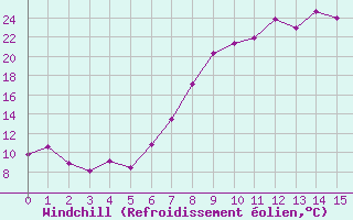 Courbe du refroidissement olien pour Langenlipsdorf