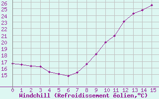 Courbe du refroidissement olien pour Le Luc (83)