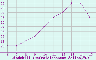 Courbe du refroidissement olien pour Monte Malanotte