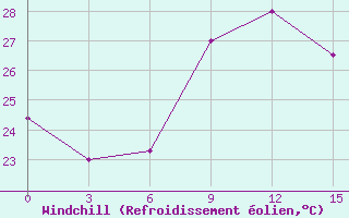 Courbe du refroidissement olien pour Tobruk