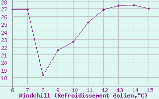 Courbe du refroidissement olien pour Finike