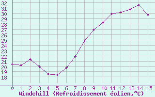 Courbe du refroidissement olien pour le bateau DBBC