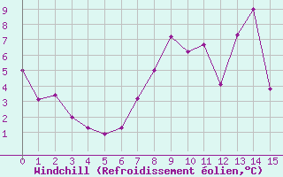 Courbe du refroidissement olien pour Mullingar