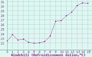 Courbe du refroidissement olien pour San Chierlo (It)