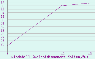 Courbe du refroidissement olien pour Kebili