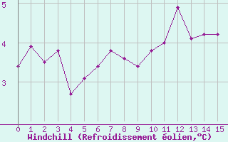 Courbe du refroidissement olien pour South Uist Range