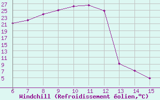 Courbe du refroidissement olien pour Bihac