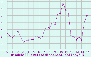 Courbe du refroidissement olien pour Connaught Airport