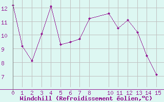 Courbe du refroidissement olien pour Flhli