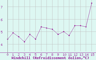 Courbe du refroidissement olien pour Aberporth